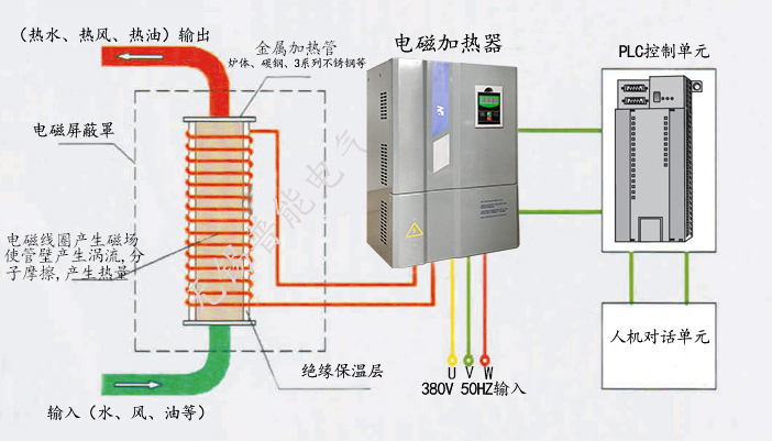 100kw電磁加熱器對線圈及加熱管的要求？