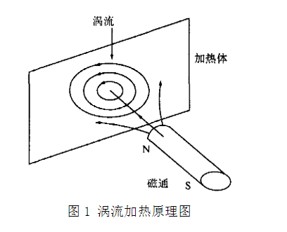 淺析：電磁感應加熱滾筒鍋爐技術(shù)應用的發(fā)展